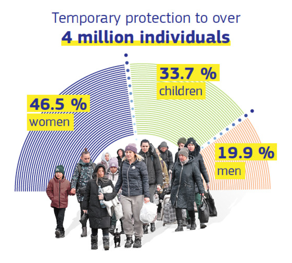 This infographic presents data on the temporary protection of over 4 million individuals, comprising 46.5% women, 33% children, and 19.9% men.